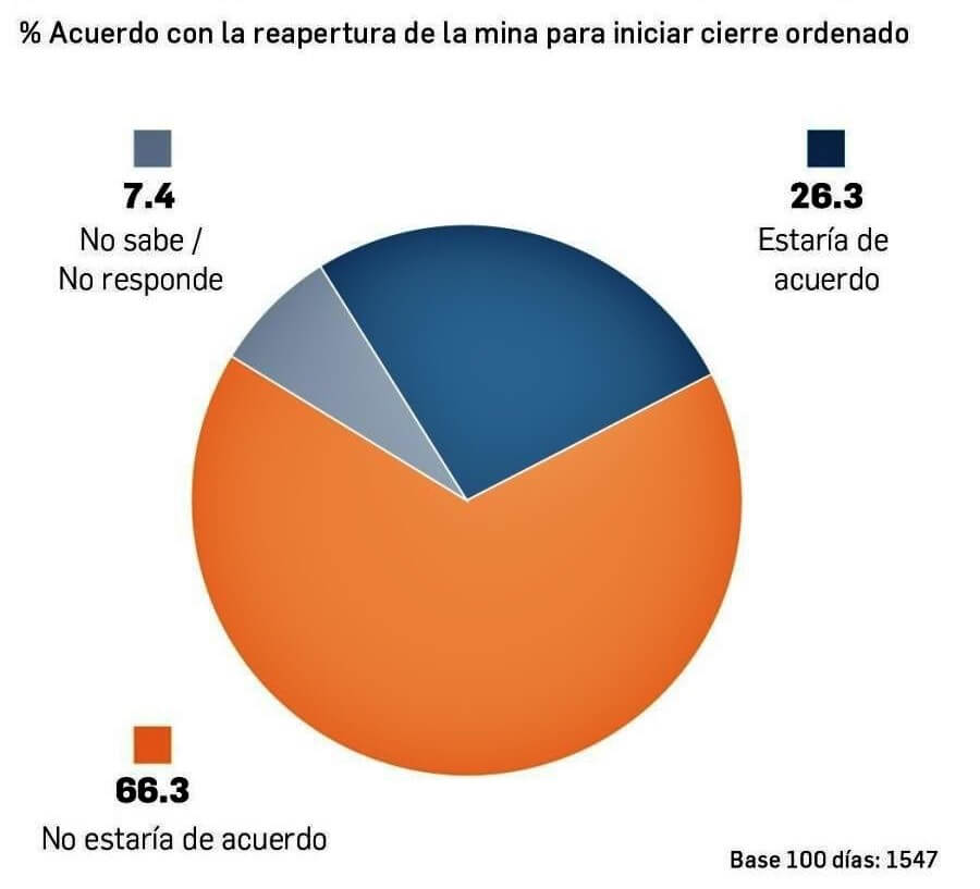 Panamá. Oposición a la reactivación de la minería y escaso respaldo a medidas paramétricas de la Caja del Seguro Social. 